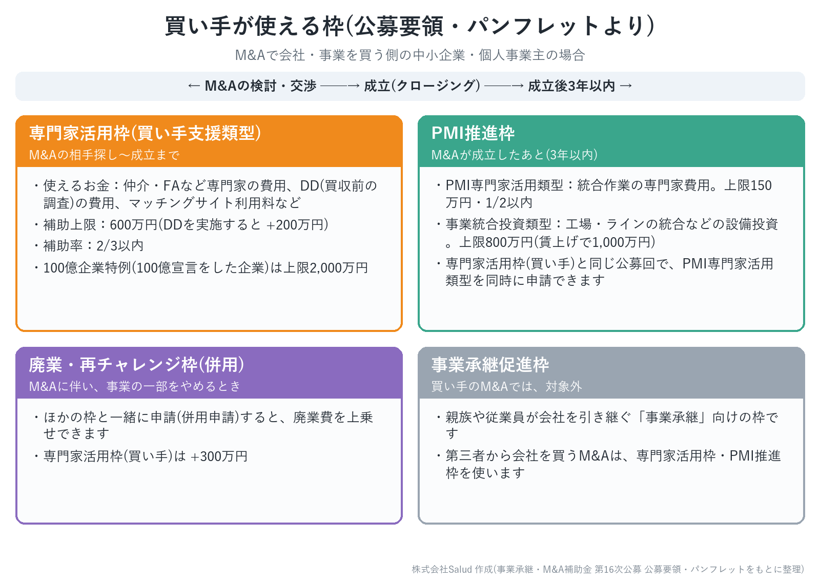 M&Aの買い手が使える補助金の枠（専門家活用枠・PMI推進枠・廃業再チャレンジ枠）