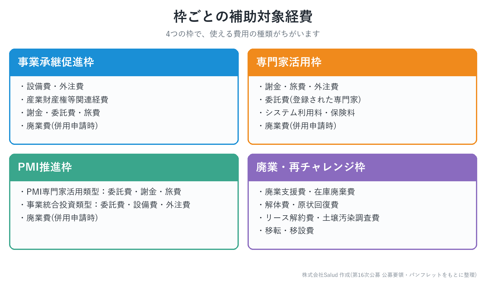 事業承継・M&A補助金の枠ごとの補助対象経費