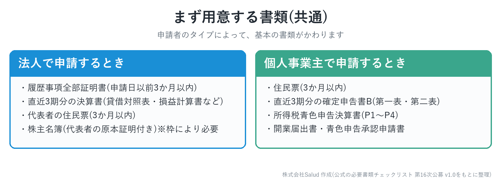 事業承継・M&A補助金の共通書類（法人・個人事業主別）