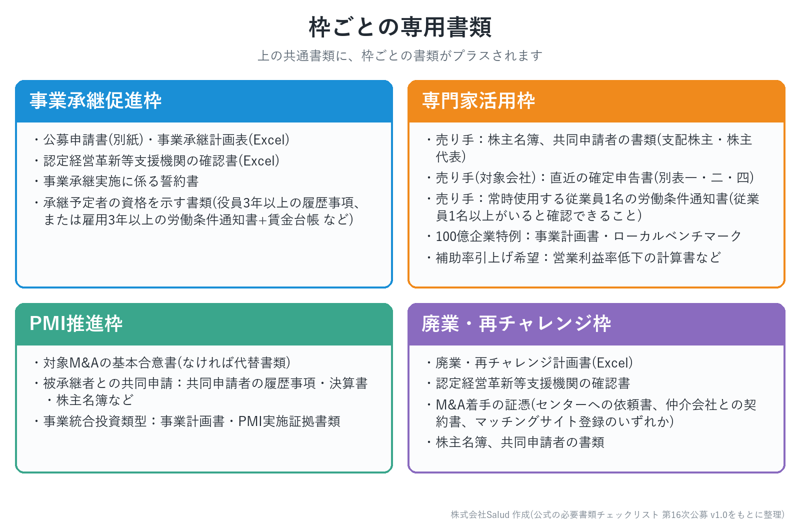 事業承継・M&A補助金の枠ごとの専用書類