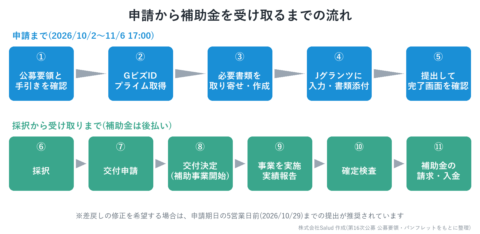 申請から補助金を受け取るまでの流れ
