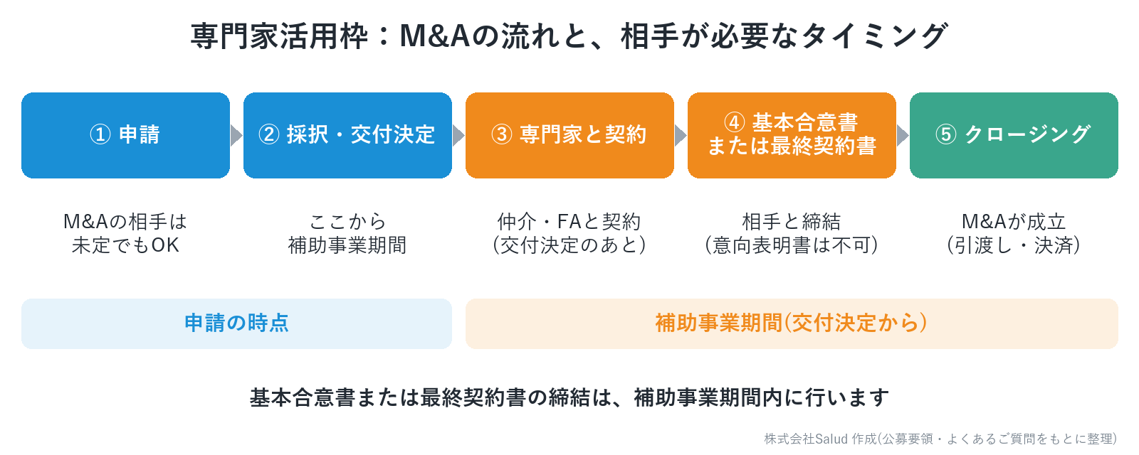 専門家活用枠のM&Aの流れと、相手が必要なタイミング