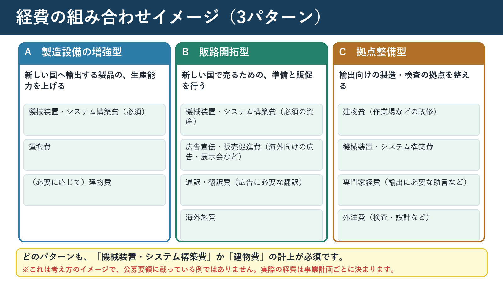 グローバル枠の経費の組み合わせイメージ(3パターン)