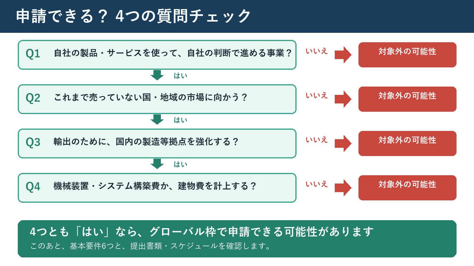 グローバル枠で申請できるかの4つの質問チェック