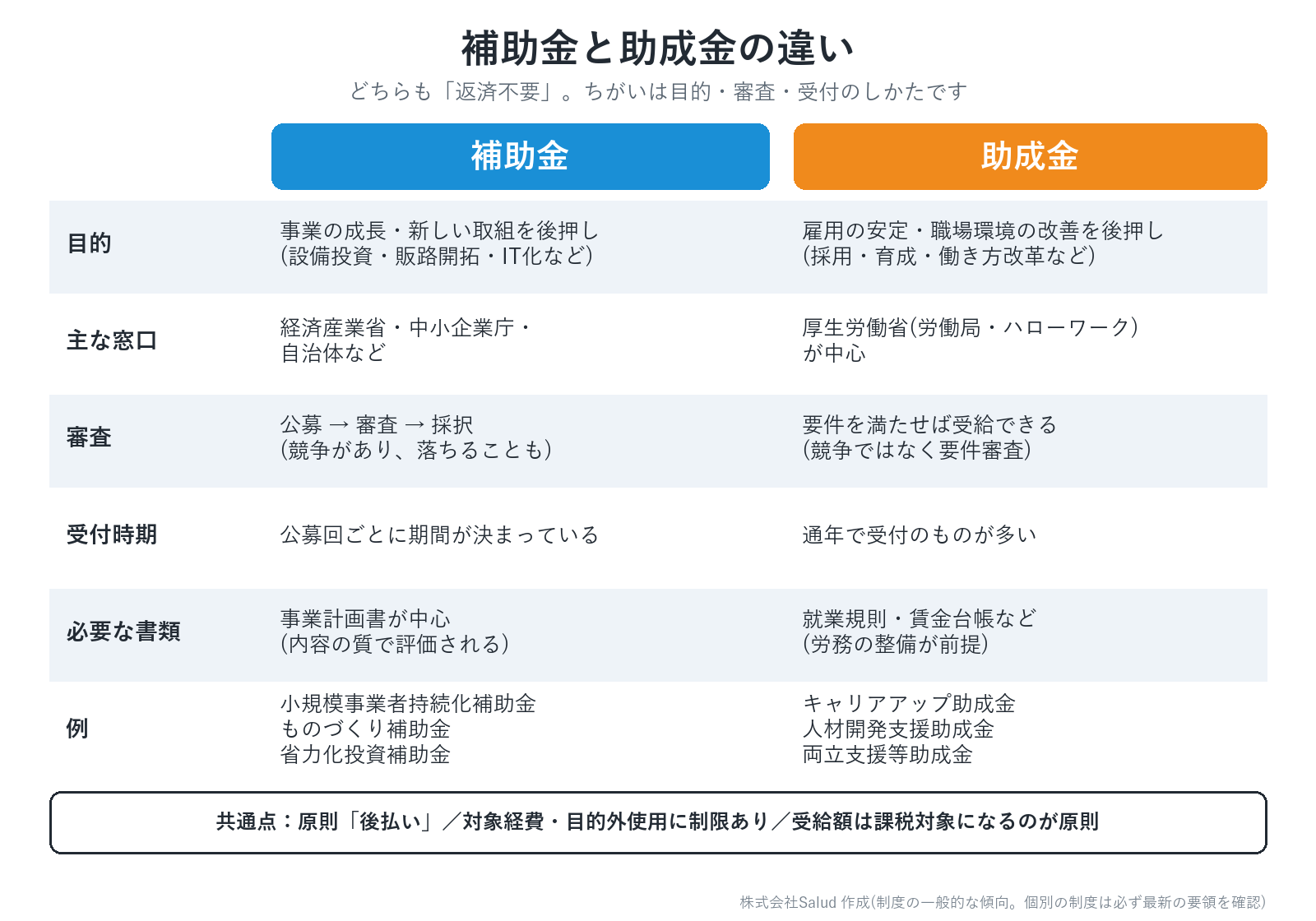 補助金と助成金の比較図（目的・主な窓口・審査・受付時期・必要な書類・例）