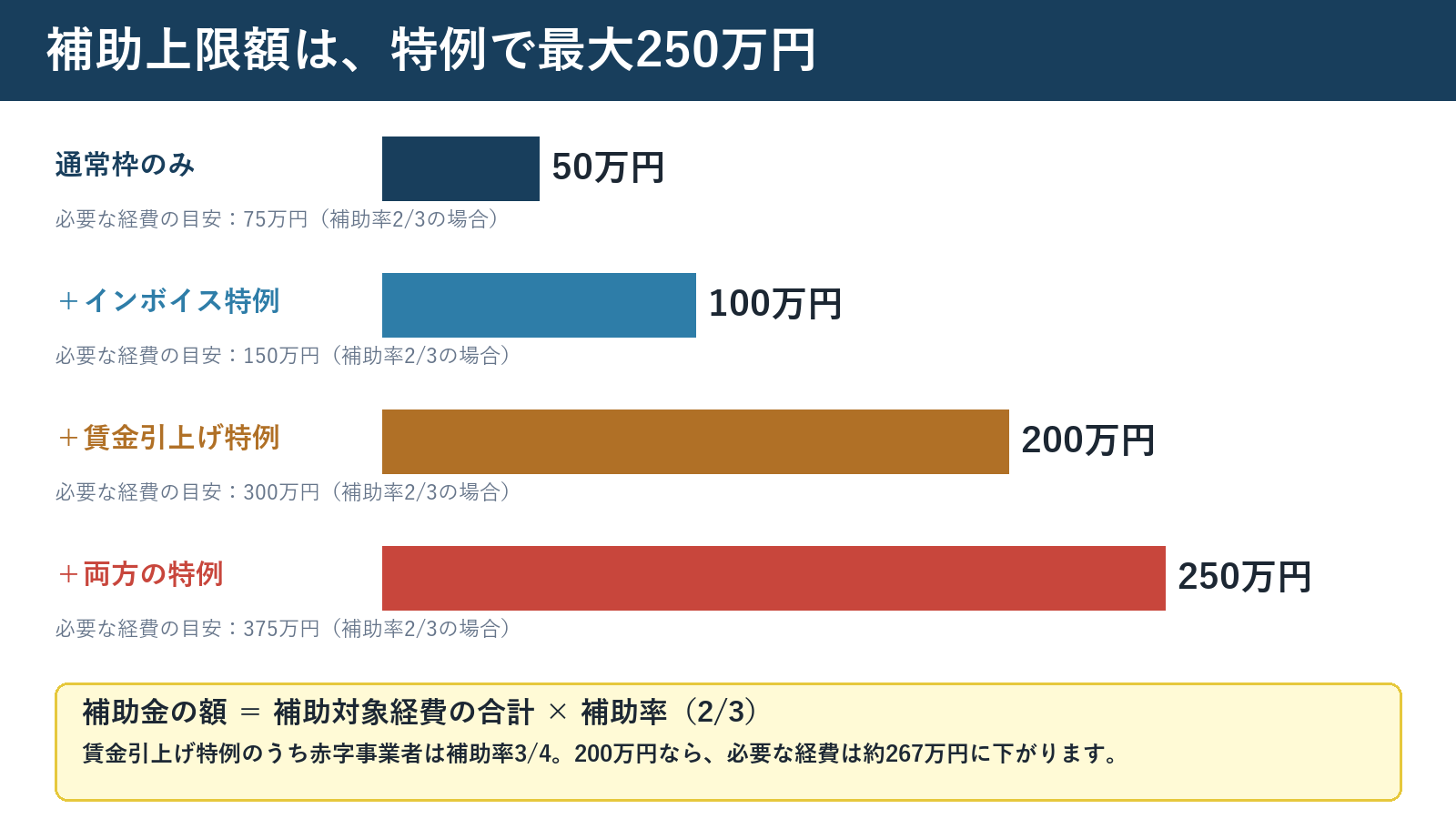 持続化補助金 補助上限額(通常枠50万円、特例で最大250万円)