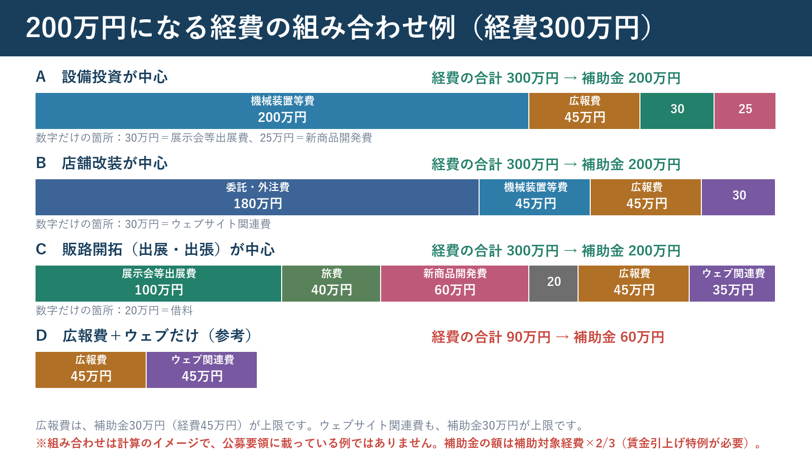 補助金200万円になる経費の組み合わせ例