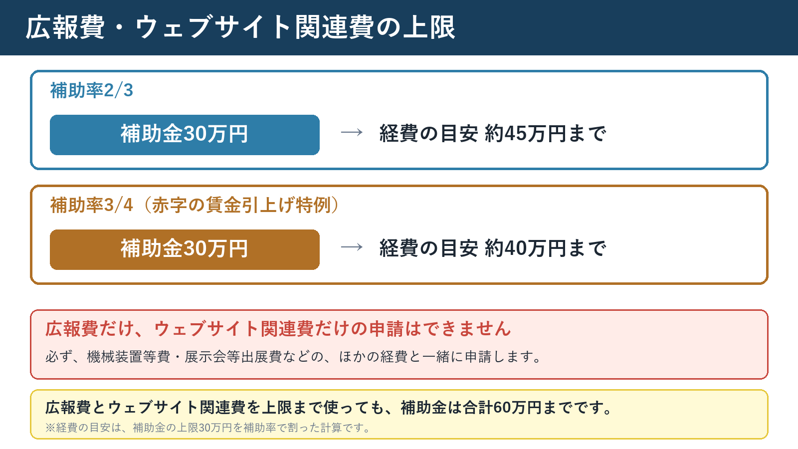 広報費とウェブサイト関連費の上限