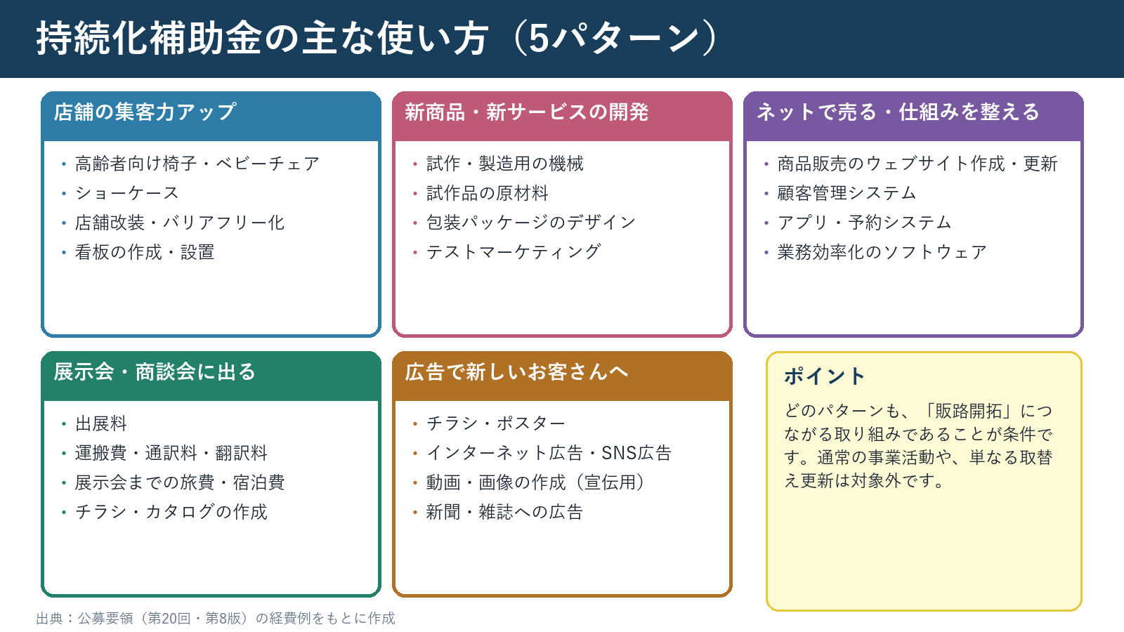 持続化補助金の主な使い方5パターン