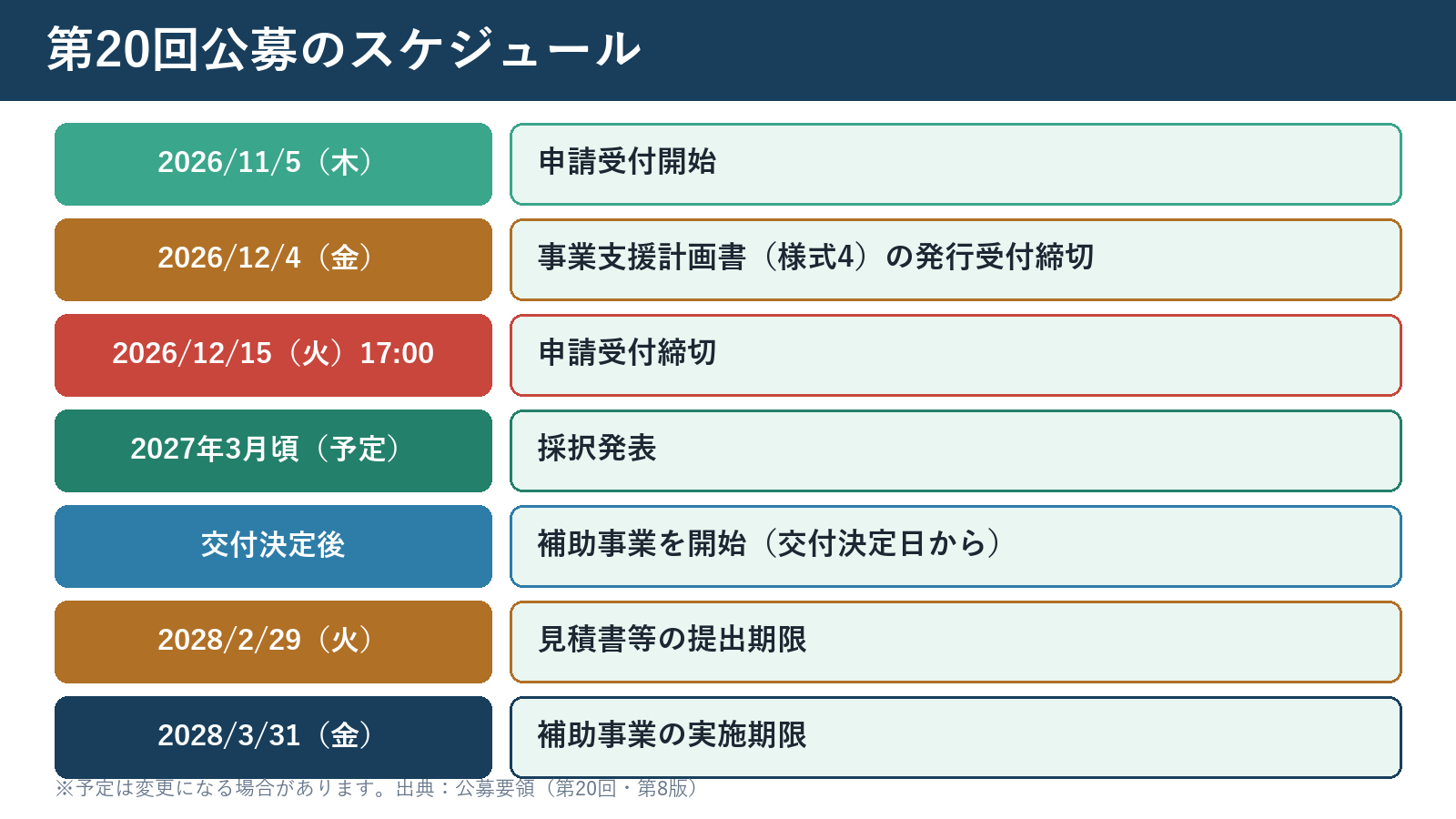 持続化補助金 第20回公募のスケジュール