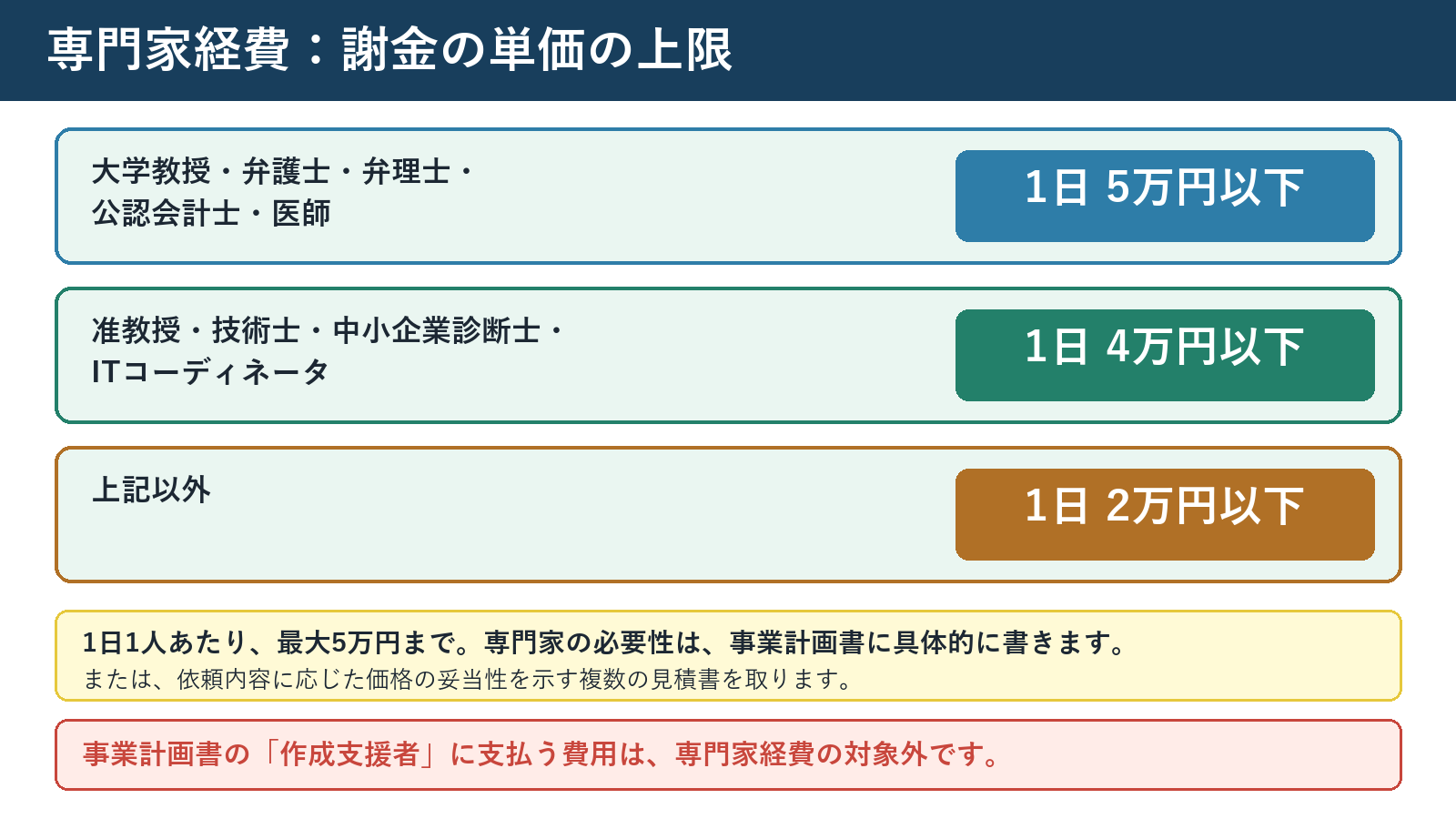 専門家経費の謝金単価の上限