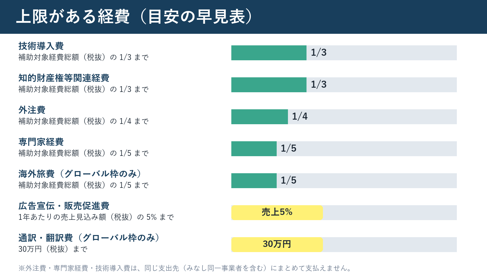 上限がある経費の早見表