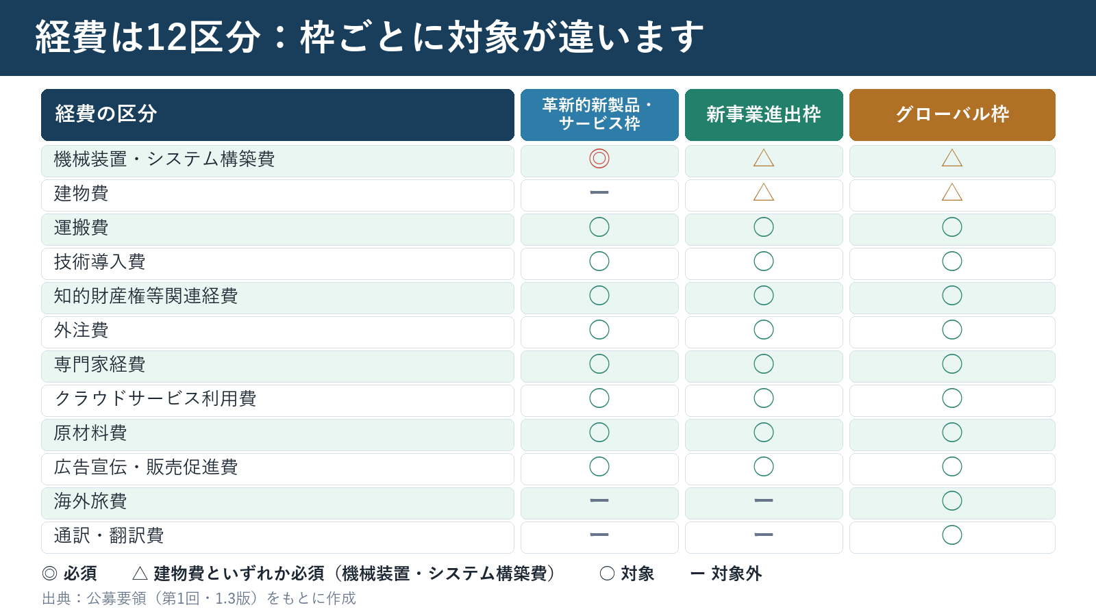 新事業進出・ものづくり商業サービス補助金 経費の区分と枠ごとの対象