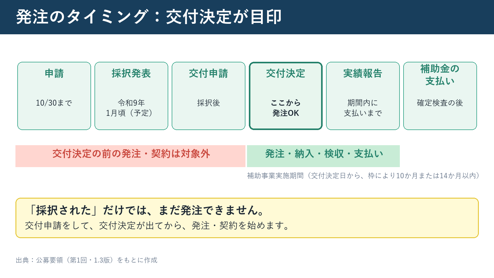 発注のタイミング:交付決定が目印