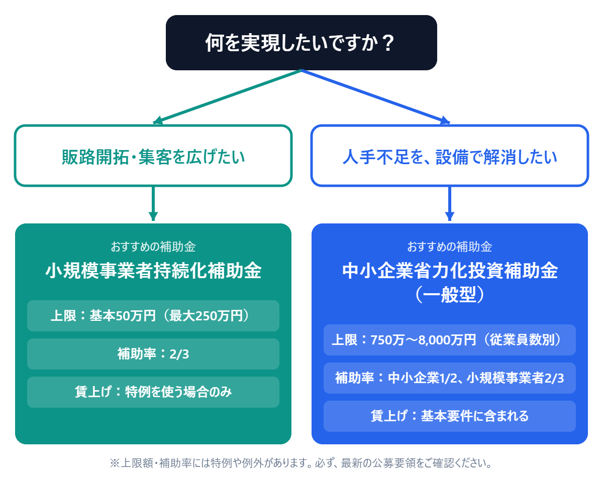 補助金の選び方のフローチャート:販路開拓なら持続化補助金、人手不足を設備で解消するなら省力化投資補助金