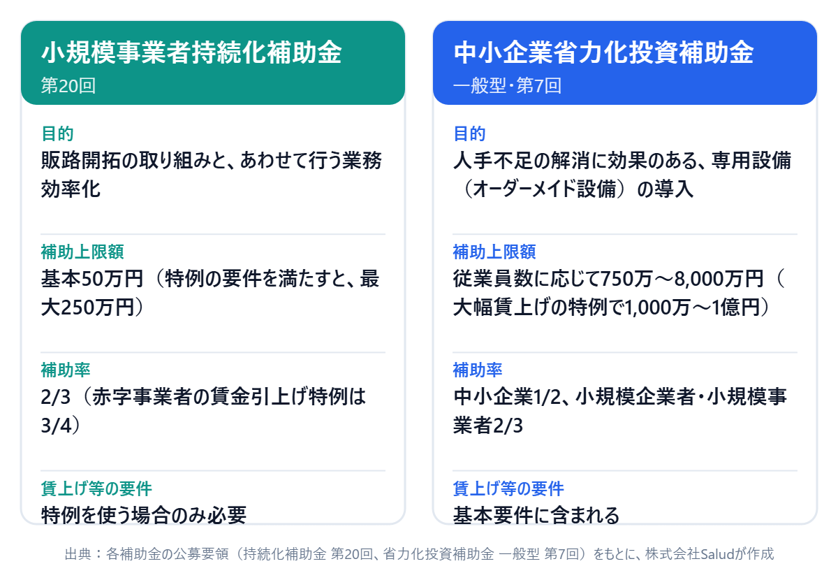 持続化補助金と省力化投資補助金の比較図(目的・補助上限額・補助率・賃上げ等の要件)