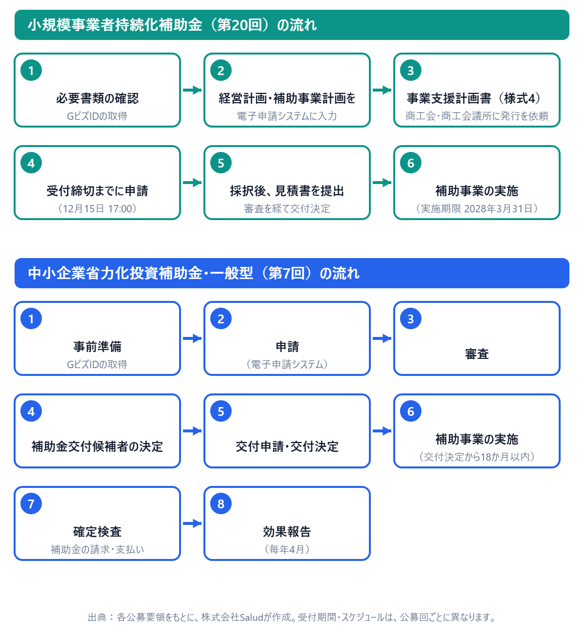 持続化補助金(第20回)と省力化投資補助金・一般型(第7回)の、申請から実施までの流れ