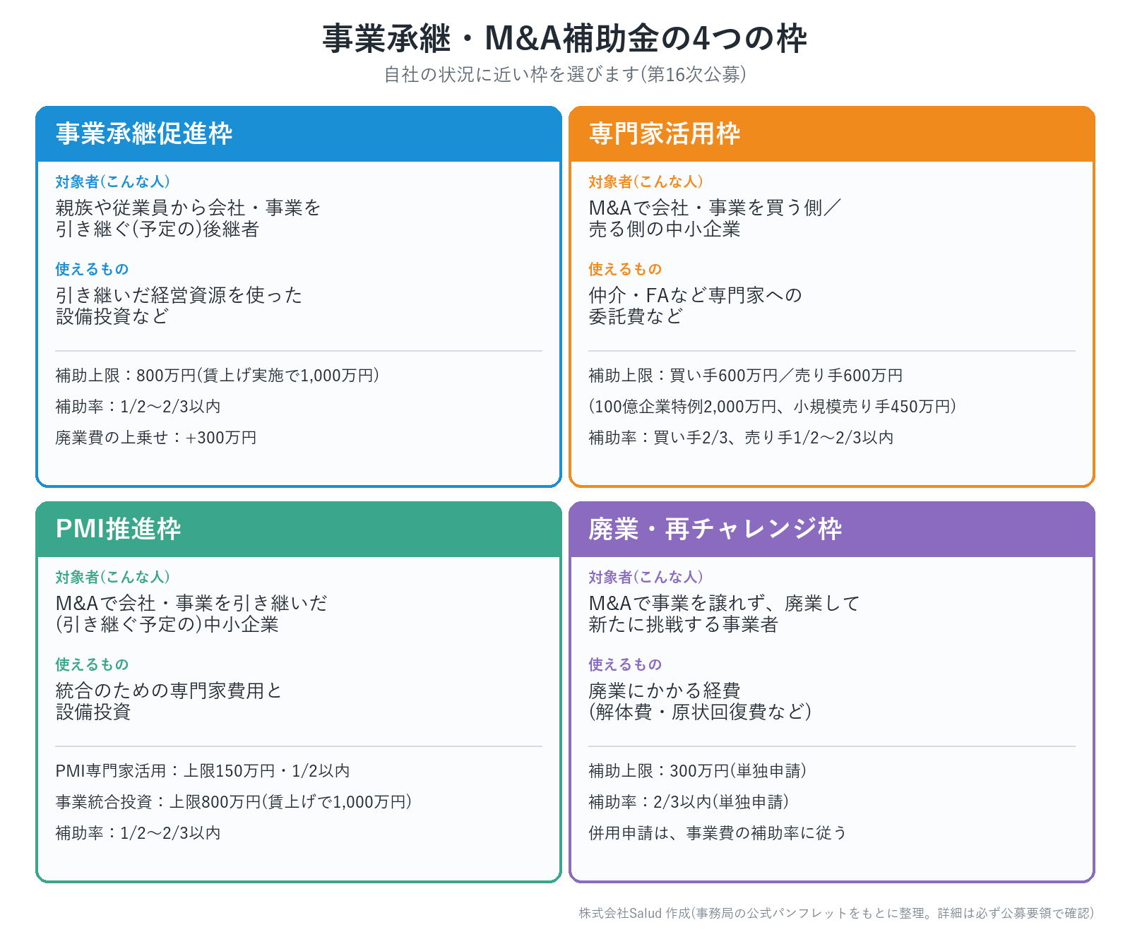 事業承継・M&A補助金の4つの枠の比較（対象者・使えるもの・補助上限・補助率）