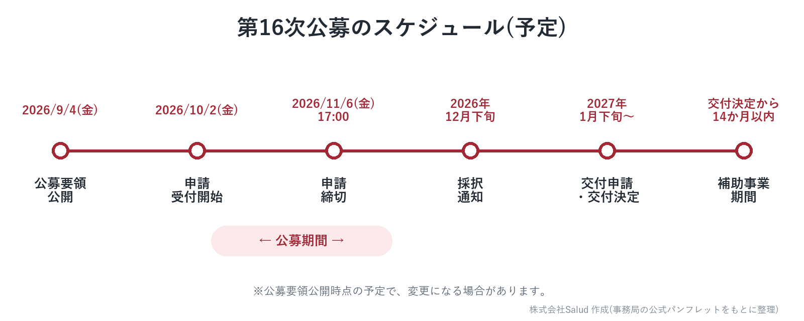 事業承継・M&A補助金 第16次公募のスケジュール