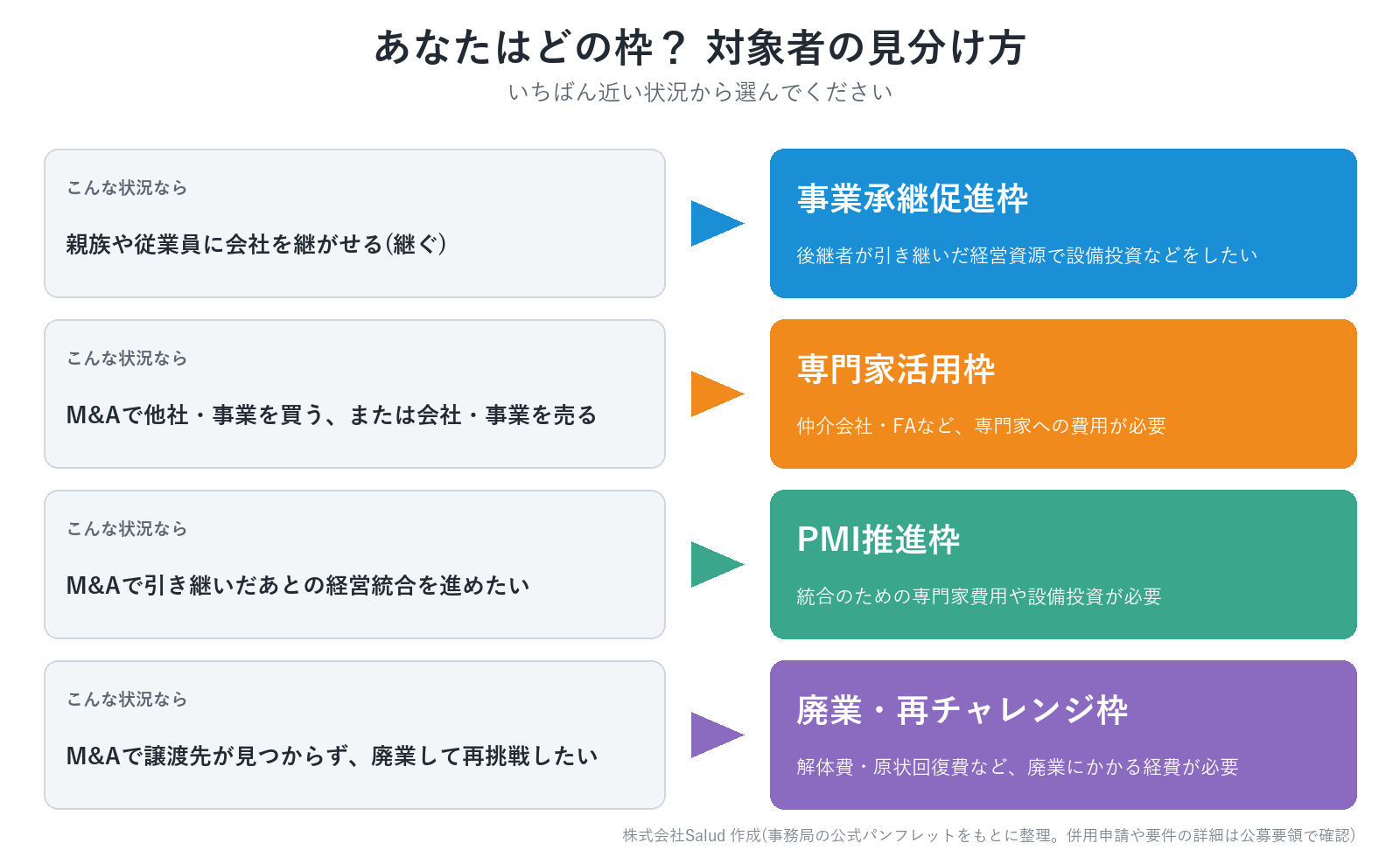 事業承継・M&A補助金の対象者の見分け方（状況別に4つの枠へ）