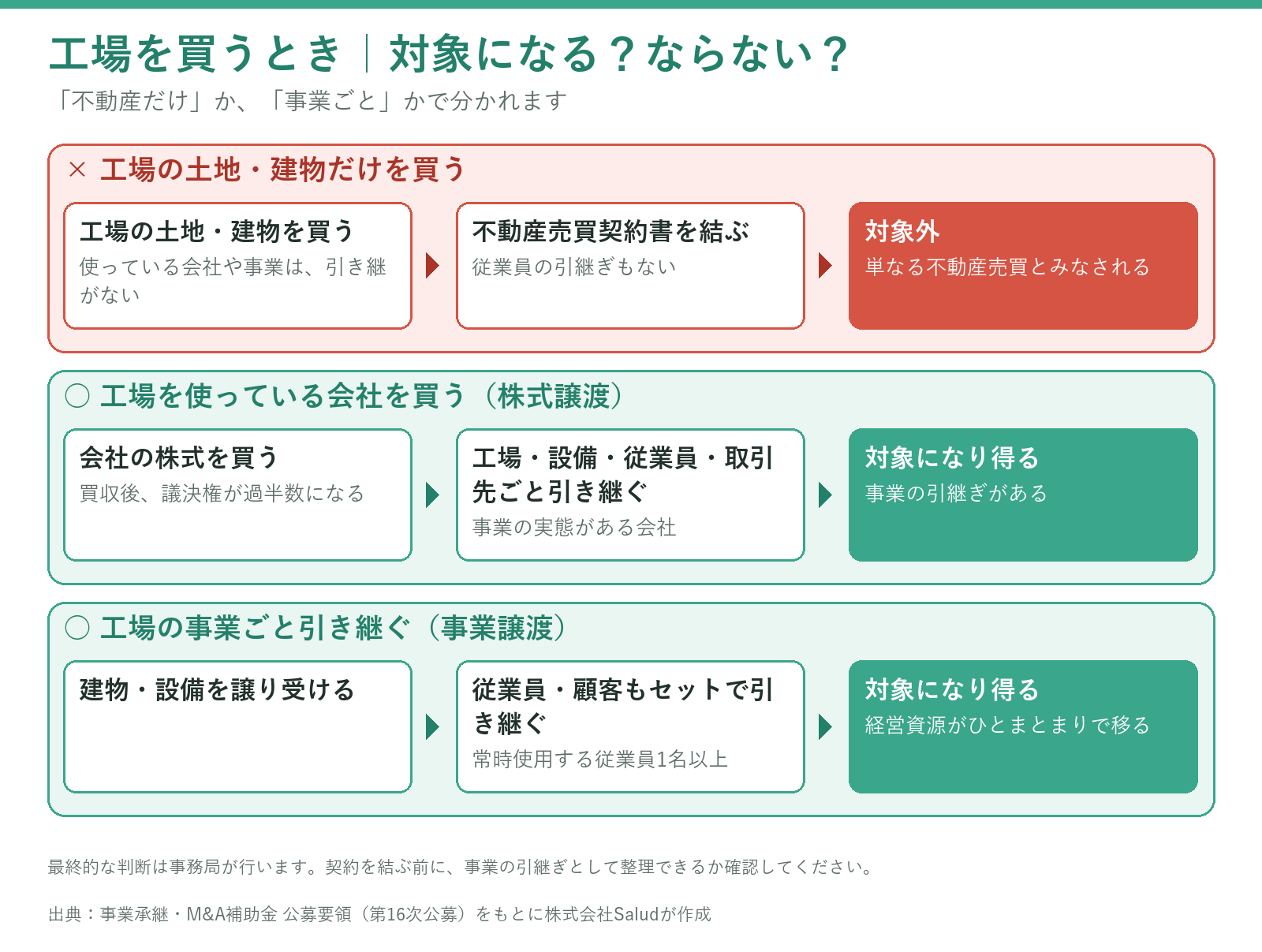 工場を買うときに対象になる形・ならない形の比較(土地建物だけ、株式譲渡、事業譲渡)