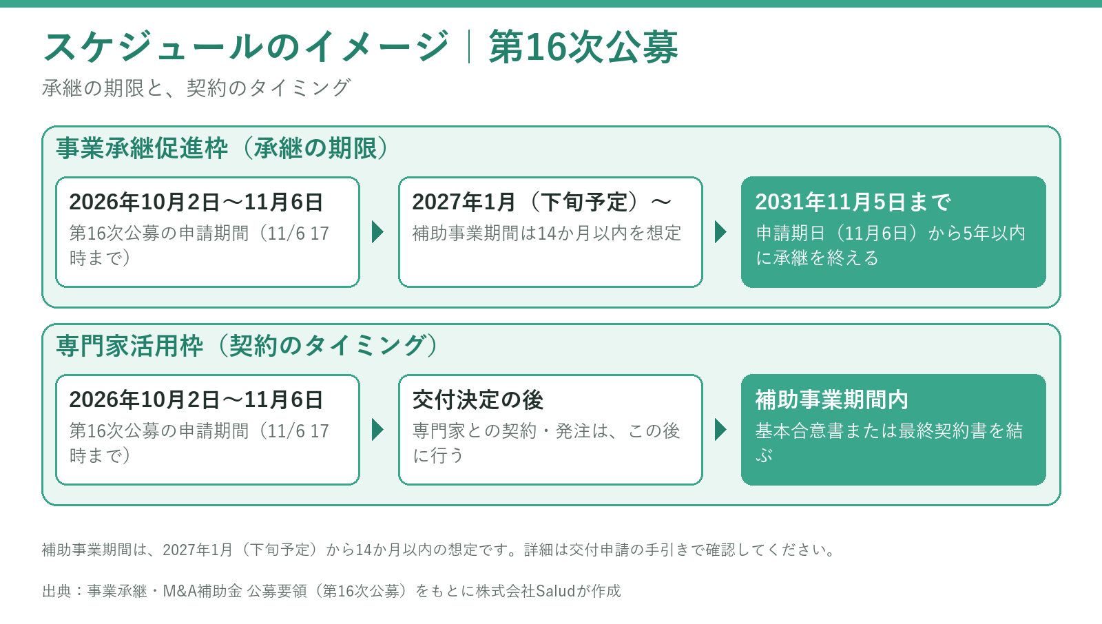 第16次公募のスケジュール(事業承継促進枠の承継期限と専門家活用枠の契約タイミング)