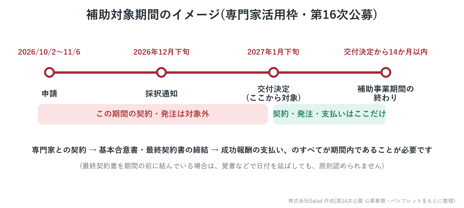 補助対象期間のイメージ(交付決定から補助事業期間の終わりまで)
