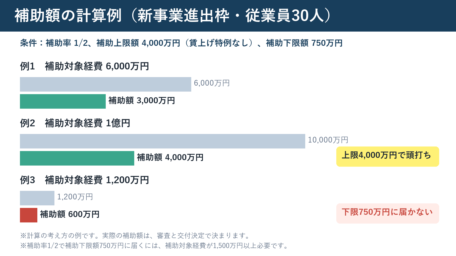 補助額の計算例(新事業進出枠・従業員30人)
