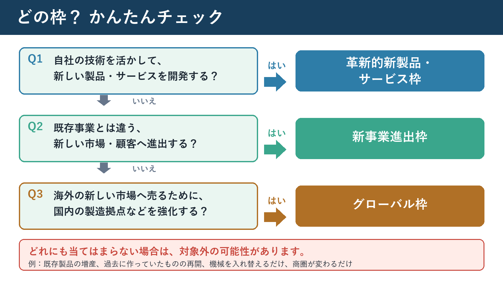 新事業進出・ものづくり商業サービス補助金 枠の選び方フローチャート