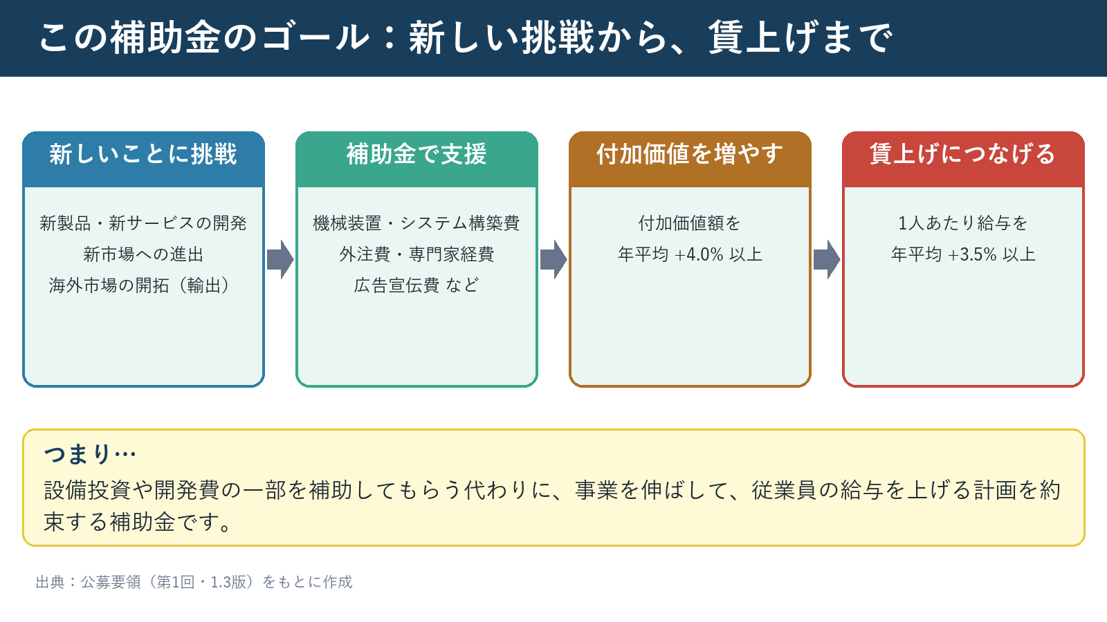 この補助金のゴール:新しい挑戦から賃上げまで