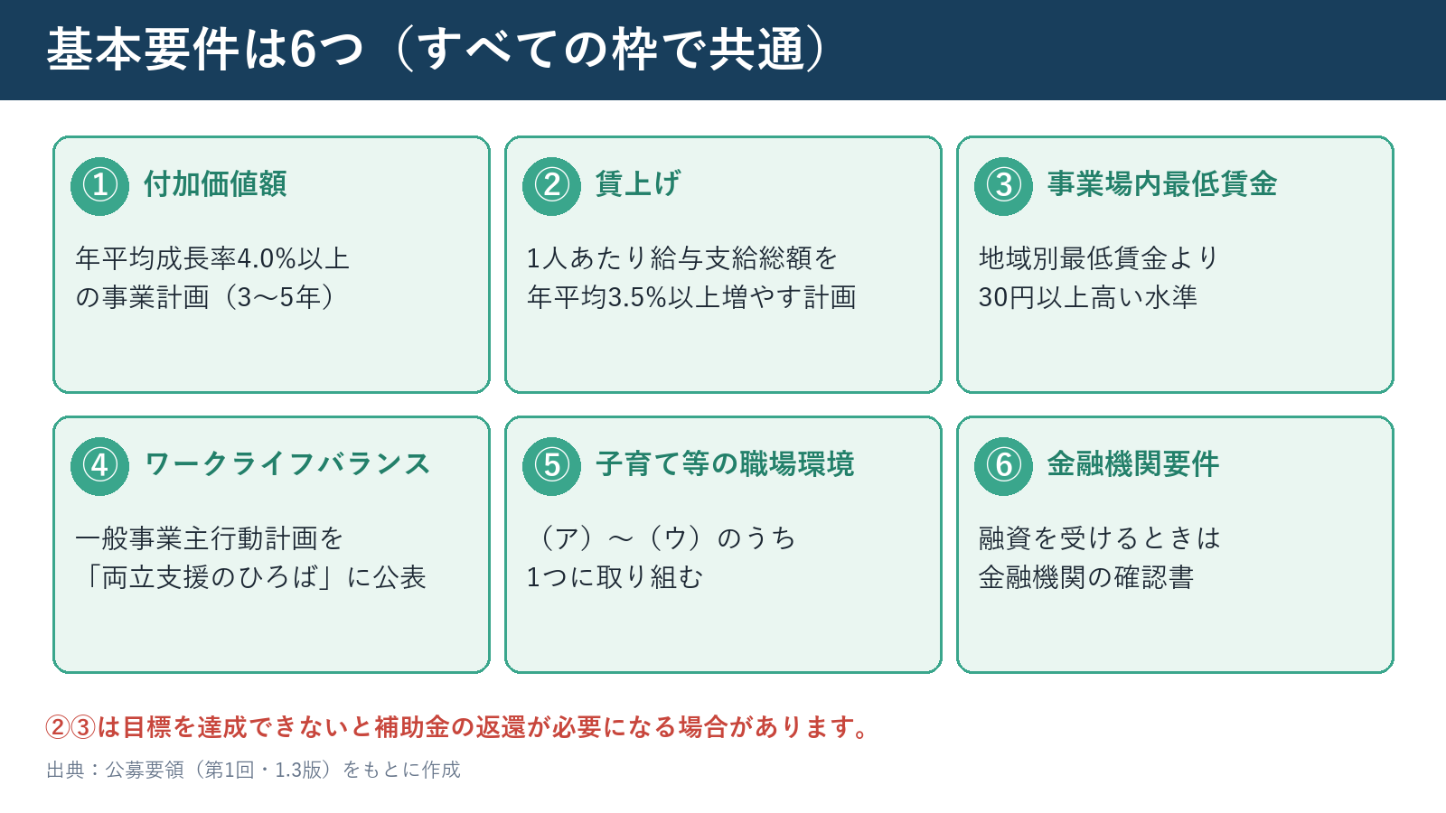新事業進出・ものづくり商業サービス補助金の基本要件6つ