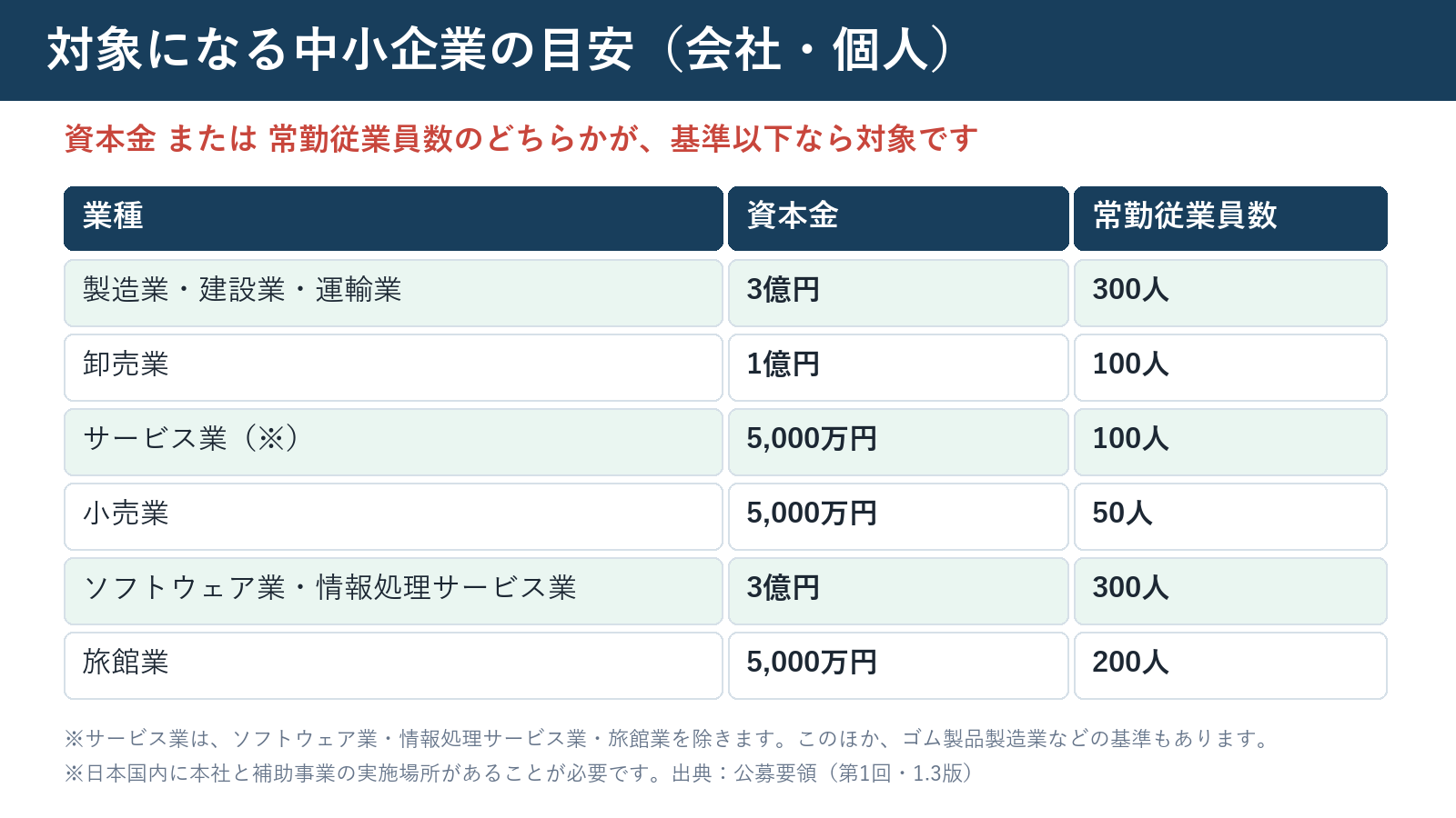 対象になる中小企業の資本金・従業員数の目安(業種別)