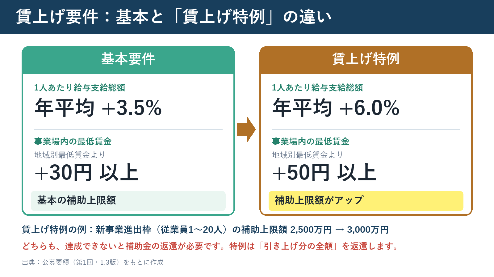 賃上げ要件の基本と賃上げ特例の違い