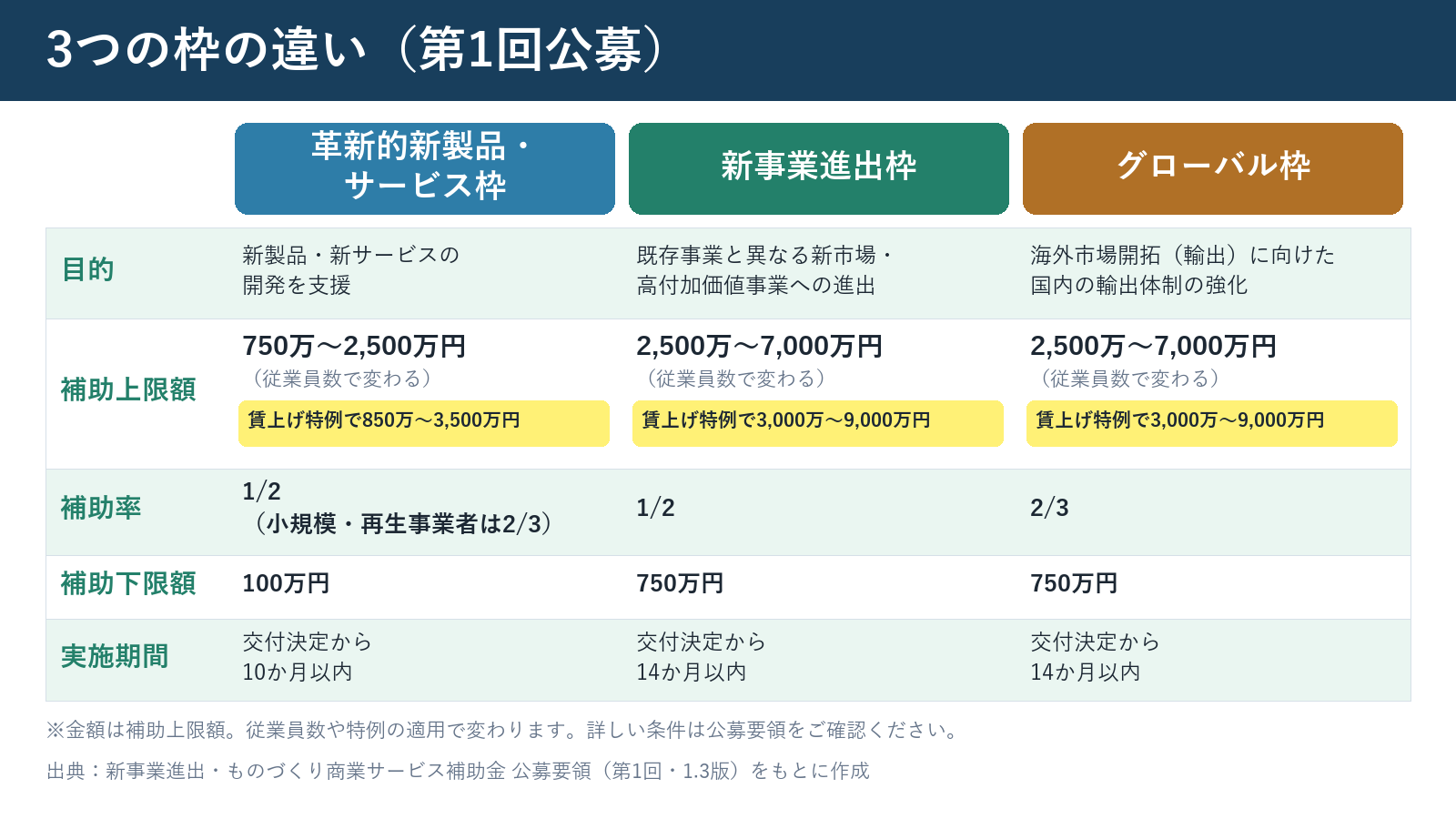 新事業進出・ものづくり商業サービス補助金 3つの枠の比較(目的・補助上限額・補助率・実施期間)